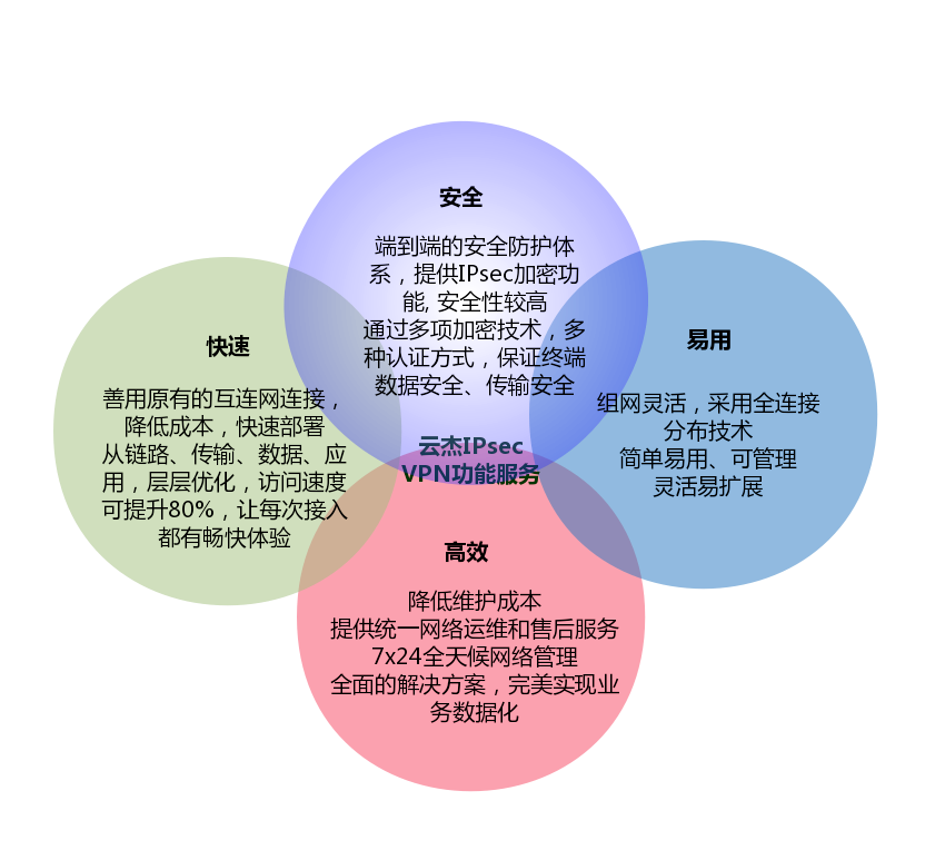 企業IPsec 專線服務